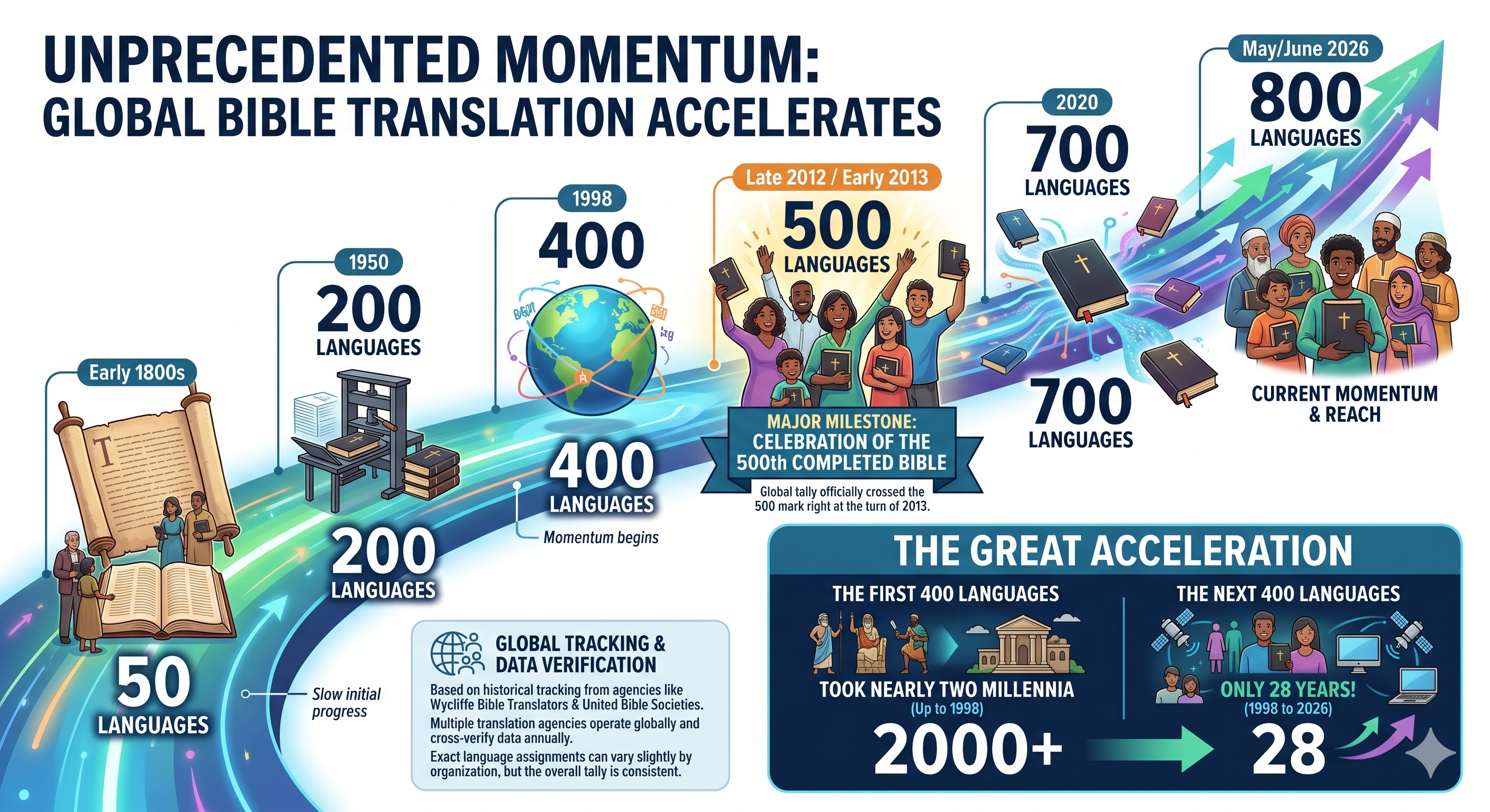 Infographic of 800th new Bible